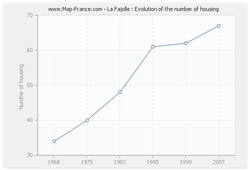 La Fajolle : Evolution of the number of housing